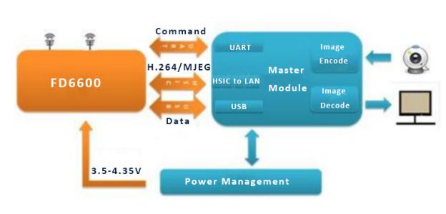 Modulo PCB per la trasmissione di dati video a banda larga NLOS wireless con API/AT e software di gestione della rete 1